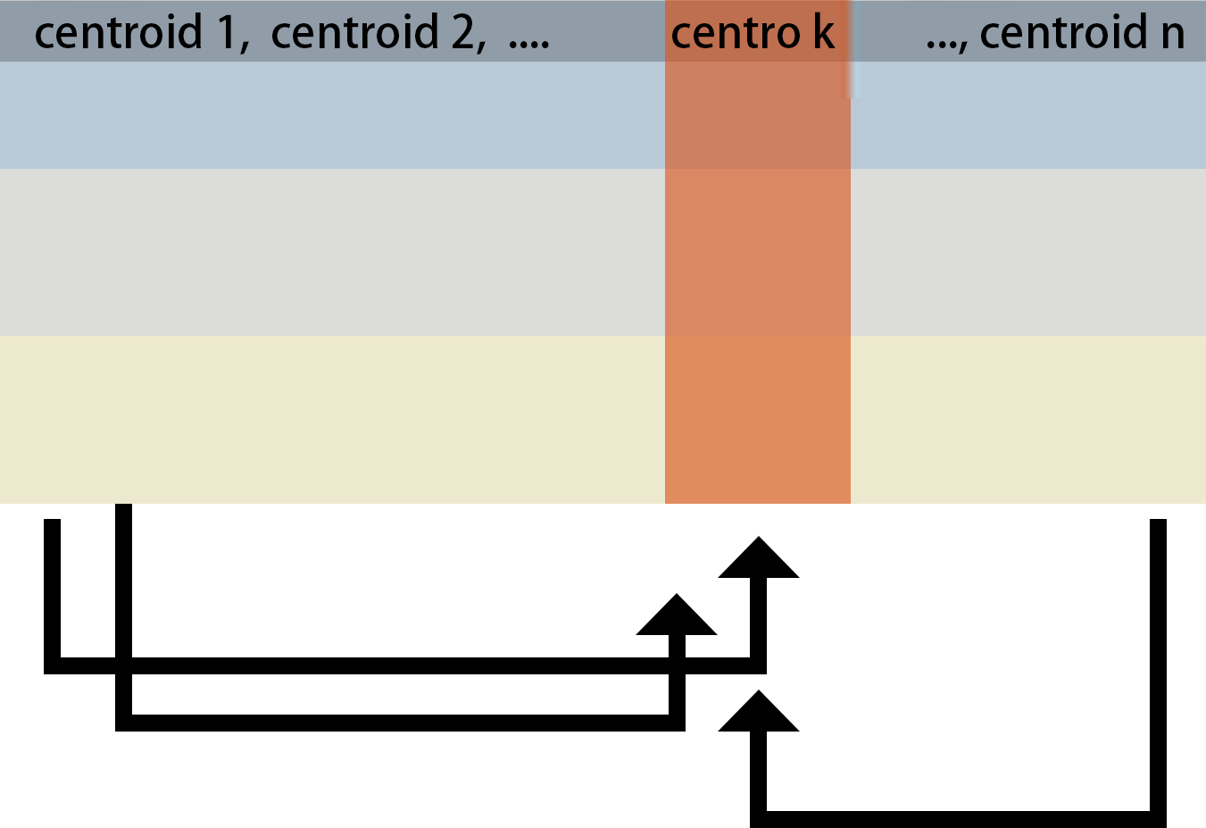 Fig 2: Each cluster centroid is predicted from all the other cluster centroids.