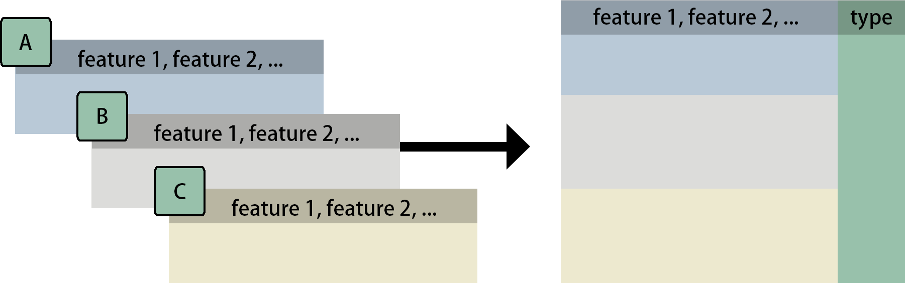 Fig 1: Reshape a list of datasets into a standard format.